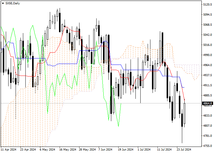 SX5E: ANALISIS INDIKATOR ICHIMOKU