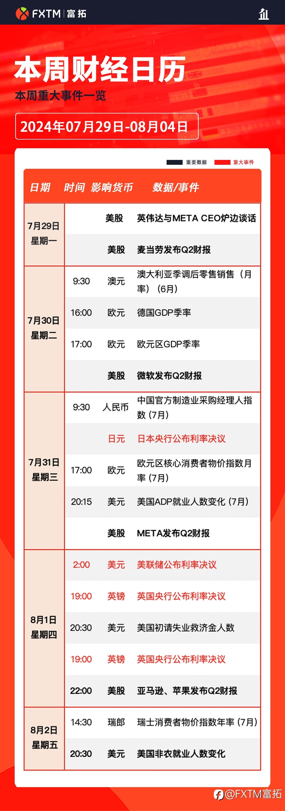 【FXTM富拓】美联储利率决议、非农大数据及科技巨头最新财报