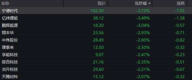 创业板跌1%，宁德时代跌4%，福耀玻璃跌6%，30年期国债再创新高