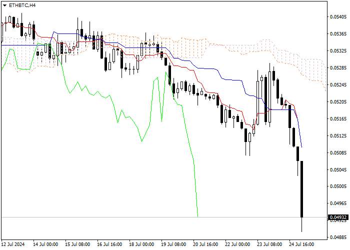 ETH/BTC: ICHIMOKU INDICATORS ANALYSIS