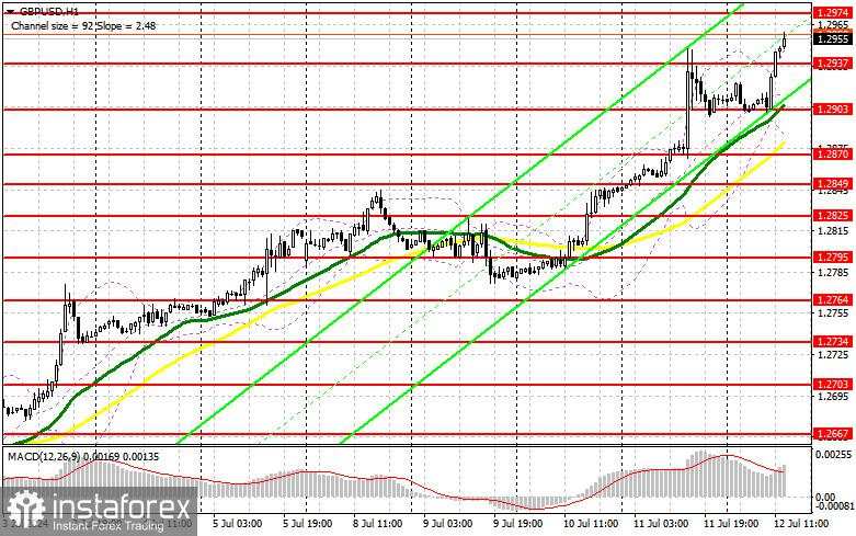 GBP/USD: rencana perdagangan untuk sesi AS pada 12 Juli (analisis transaksi pagi). Pound terus mencapai puncak baru