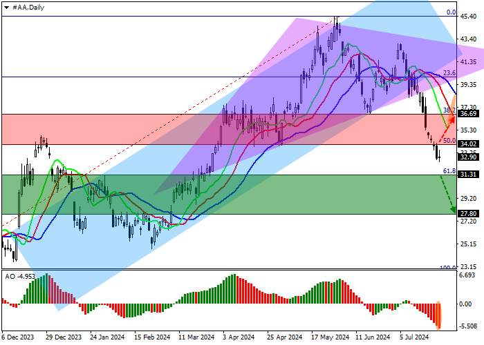 ALCOA CORP.: ANALISIS TEKNIS