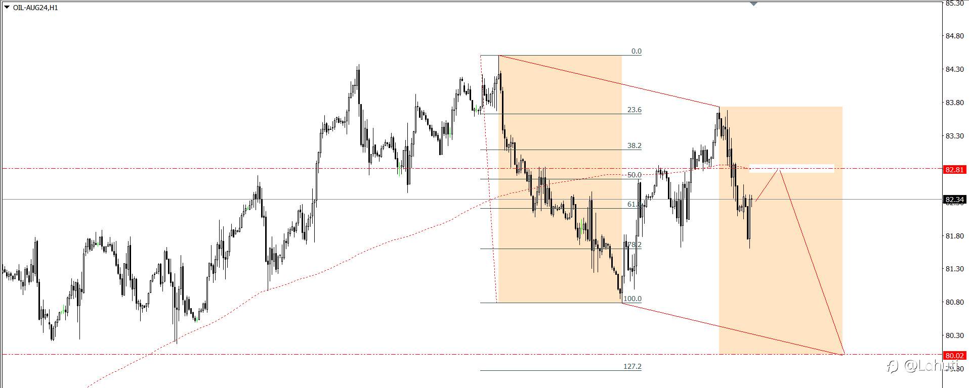 GOLD - BTC - OIL 15/7/24