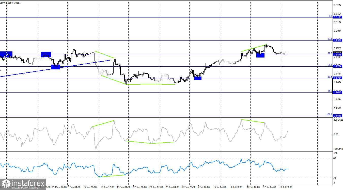EUR/USD. 23 Juli. Bear Tidak Terburu-buru Menghancurkan Tren Bullish