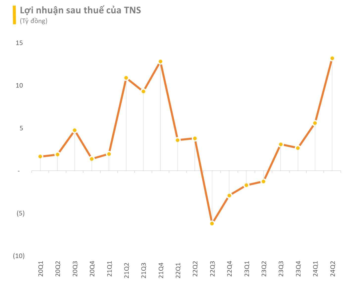 Doanh nghiệp thép đầu tiên công bố BCTC quý 2/2024: Lãi cao nhất trong vòng 7 năm, vượt 1.800% kế hoạch lợi nhuận sau 6 tháng