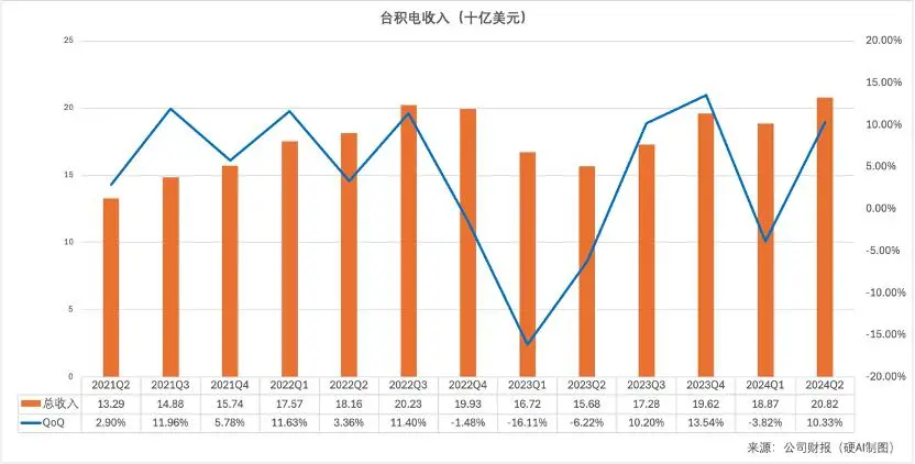台积电2024Q2：晶圆代工2.0推动市场翻倍
