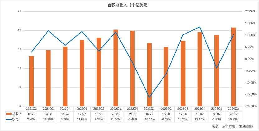 台积电2024Q2：晶圆代工2.0推动市场翻倍