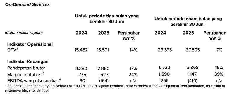 Pertumbuhan Bisnis Gojek Catat Rekor Tertinggi