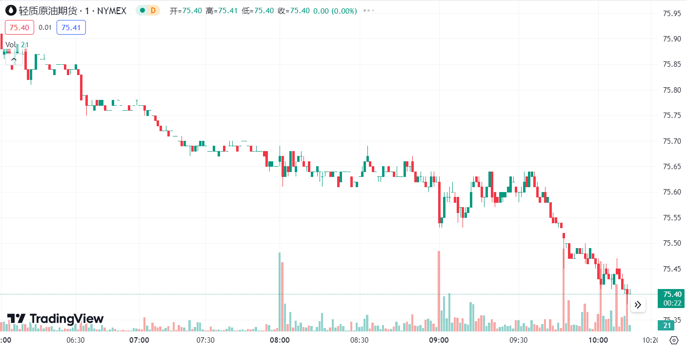 徳璞汇评 | 美元上涨金价回落 0.2%,油价下跌至近七周低位