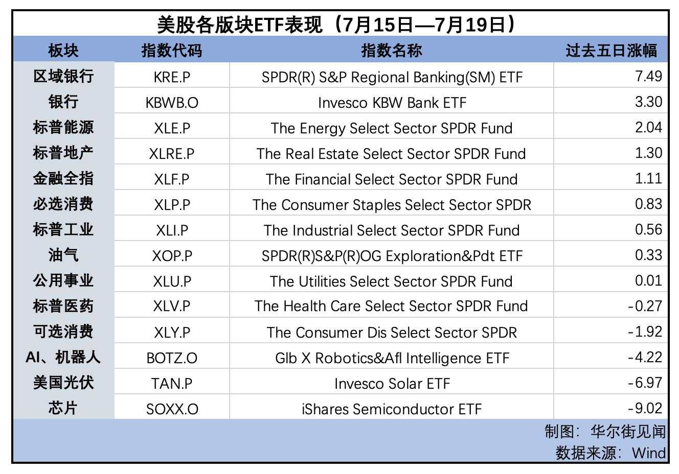 “降息交易”&“特朗普交易”引领全场 小盘股强势崛起 大宗商品普跌｜海外大类资产周报