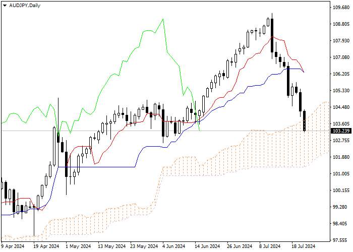 AUD/JPY: PHÂN TÍCH CHỈ SỐ ICHIMOKU