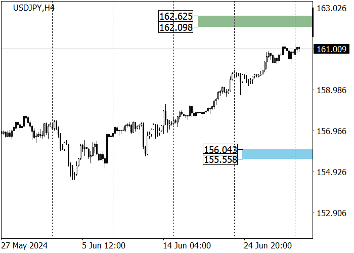 USD/JPY: QUOTES OF A TRADING INSTRUMENT ARE APPROACHING THE RESISTANCE LEVEL OF 161.70