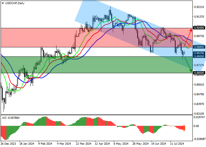 USD/CHF: THE PRICE IS APPROACHING THE SUPPORT LINE OF THE DOWNWARDS CHANNEL 0.8920–0.8670