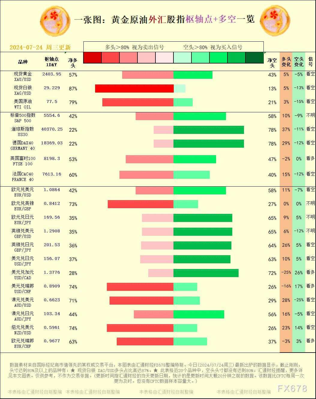 一张图：2024/07/24黄金原油外汇股指枢纽点+多空占比一览