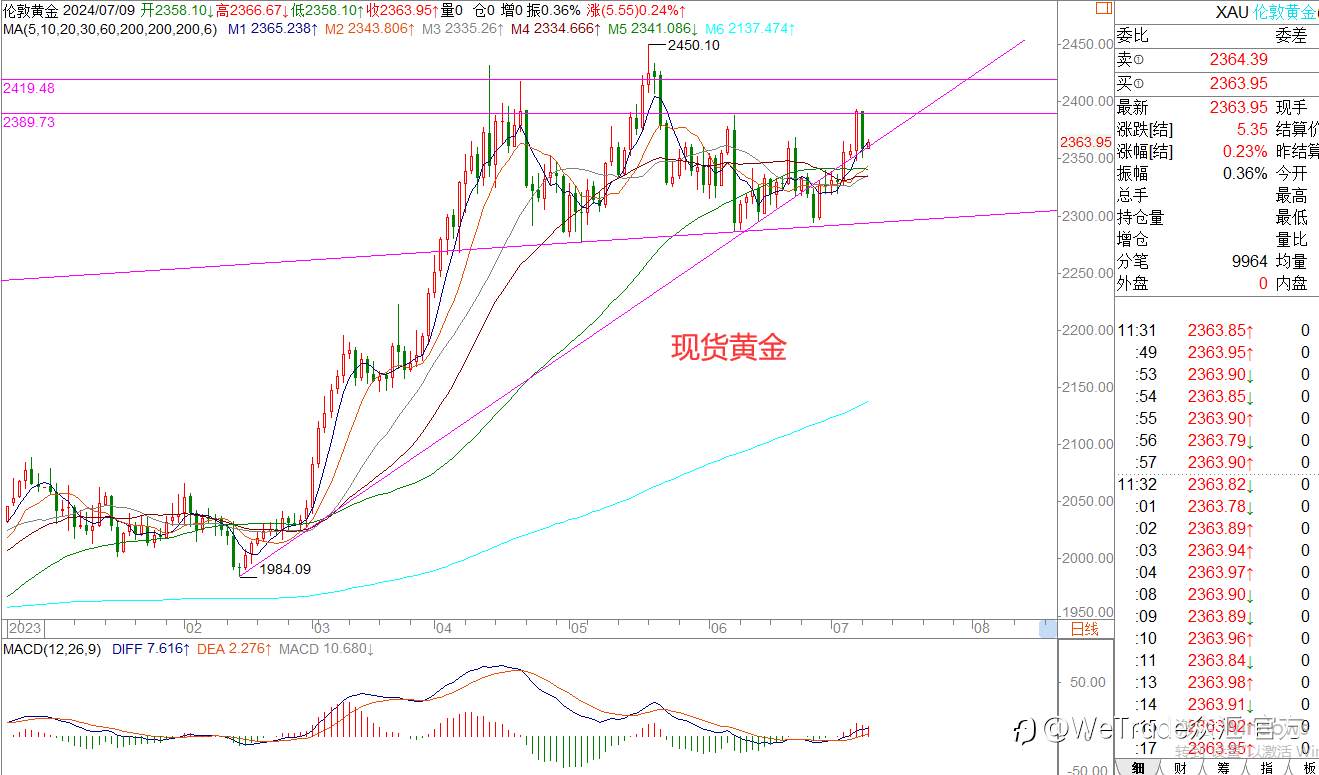 WeTrade 每日汇评>>王萍-策略分析：黄金日内震荡运行概率大