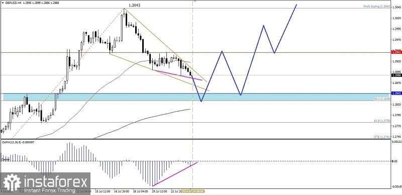 Analisa Teknikal Pergerakan Harga Intraday Pasangan Mata Uang Utama GBP/USD, Rabu 24 Juli 2024.