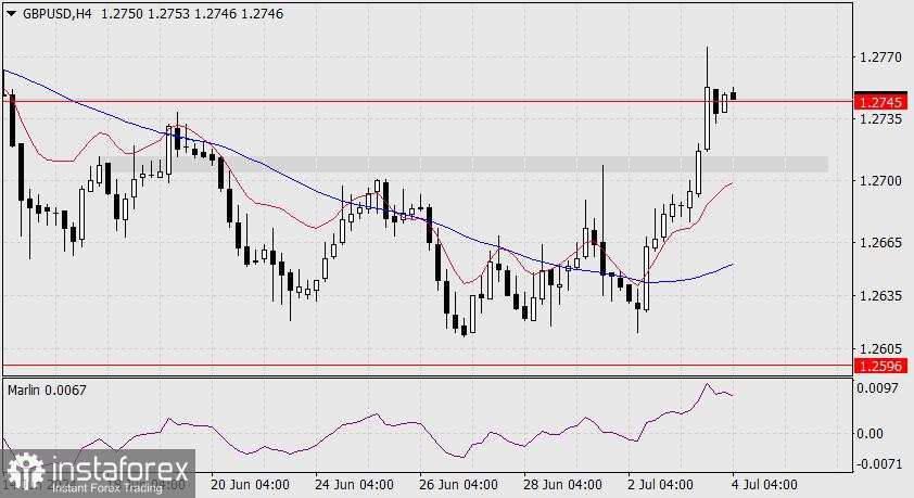 Prakiraan untuk GBP/USD pada 4 Juli 2024