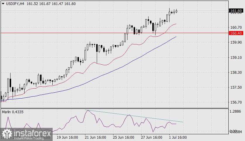 Prakiraan USD/JPY pada 2 Juli 2024 USD/JPY akan menghadapi situasi sulit.