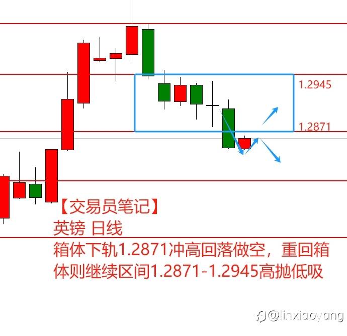 【交易员笔记】1万到100万（51）黄金闪崩错过做震荡到手抽筋