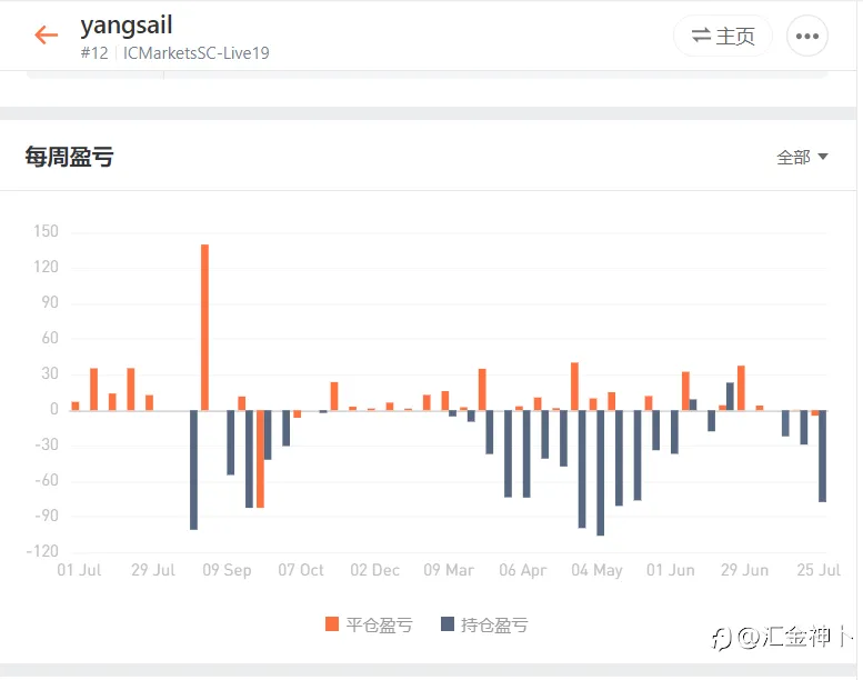由一年期挑战赛谈资金管理策略：梭哈还是细水长流