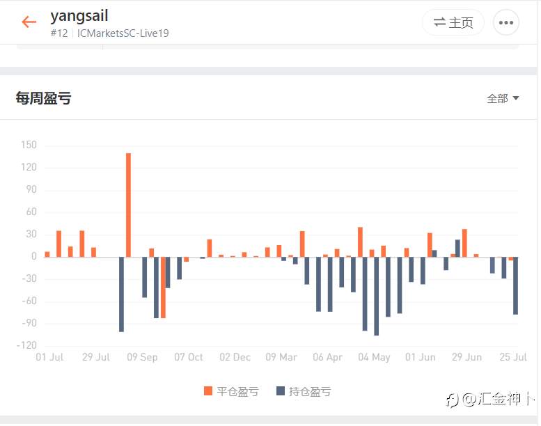 由一年期挑战赛谈资金管理策略:梭哈还是细水长流