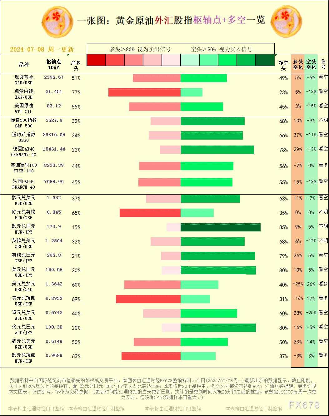 一张图：2024/07/08黄金原油外汇股指枢纽点+多空占比一览