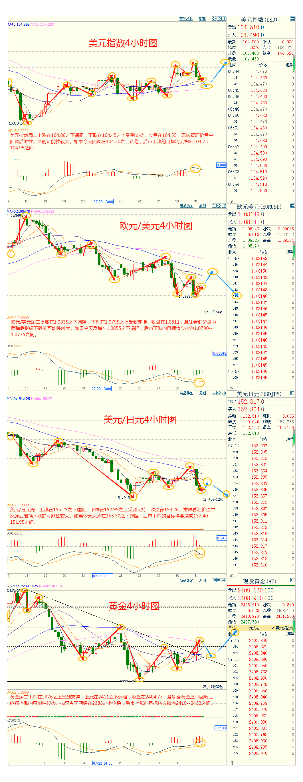 CWG资讯:投资者保持谨慎,美元周二微跌;金价飙升近30美元,美联储决议重磅来袭 
