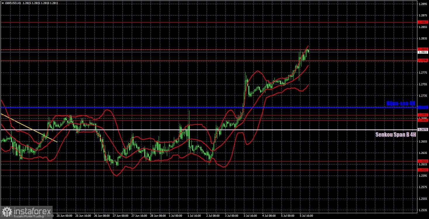 Prospek GBP/USD pada 8 Juli. Pound siap melaju