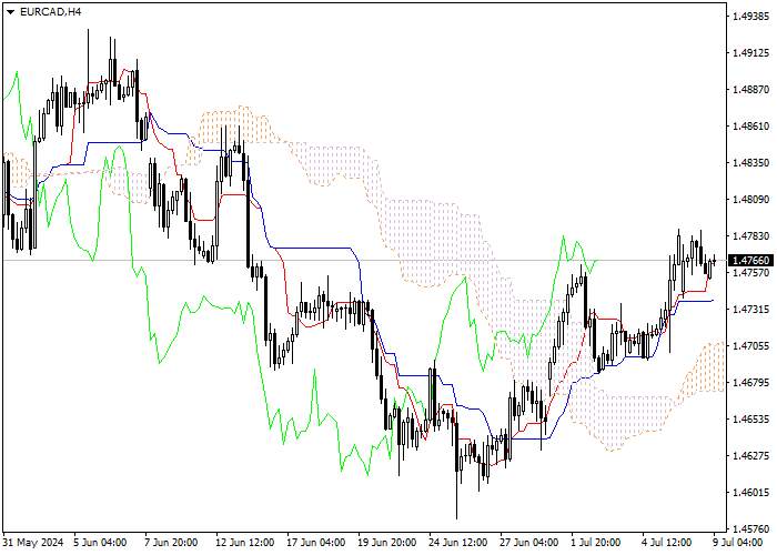 EUR/CAD: PHÂN TÍCH CHỈ SỐ ICHIMOKU