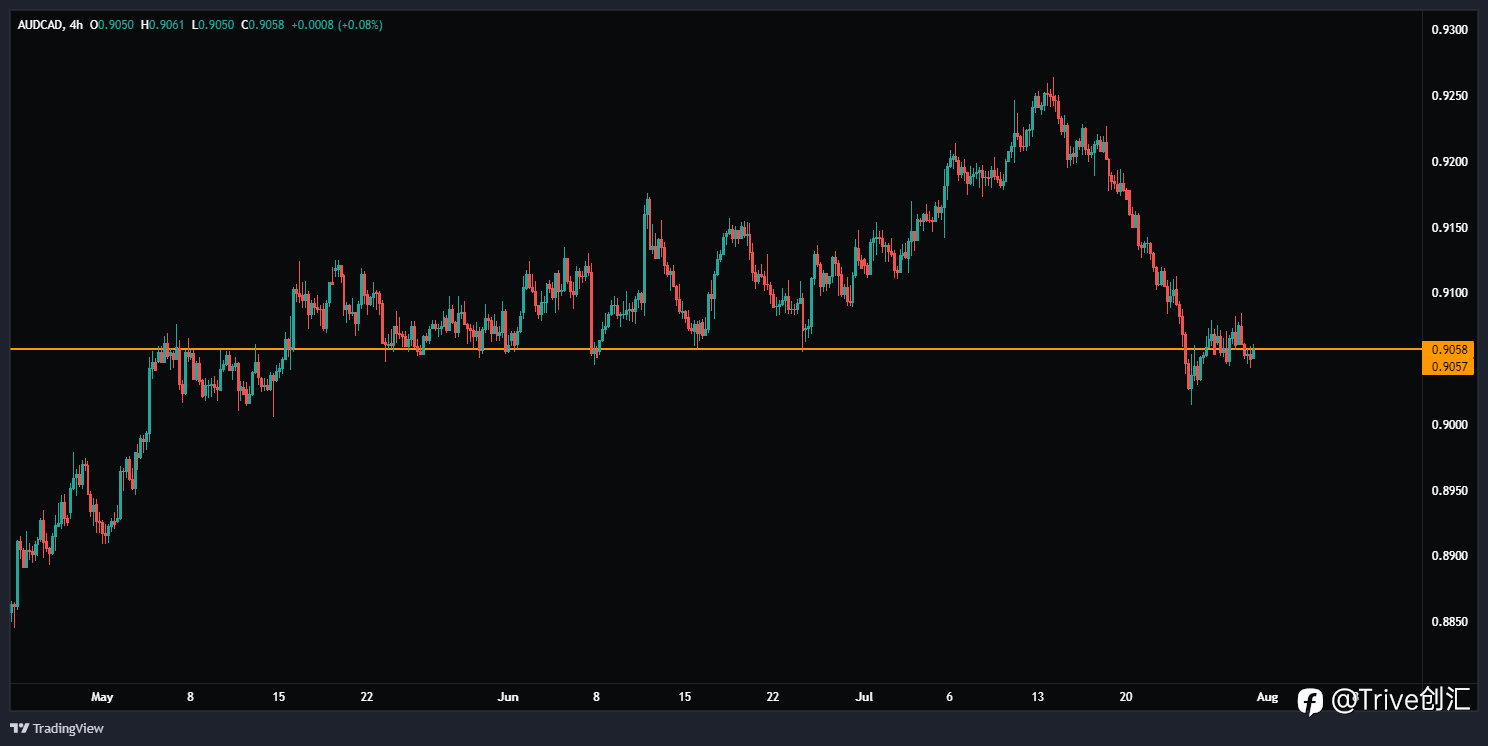 FX Daily:Trive看涨澳元/加元