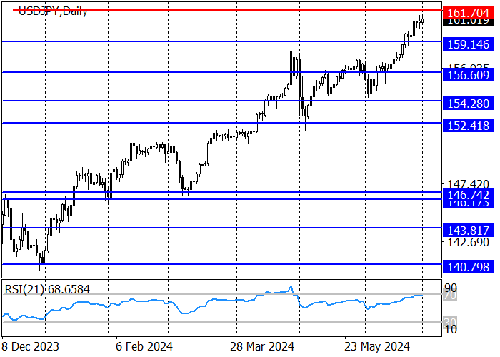 USD/JPY: QUOTES OF A TRADING INSTRUMENT ARE APPROACHING THE RESISTANCE LEVEL OF 161.70