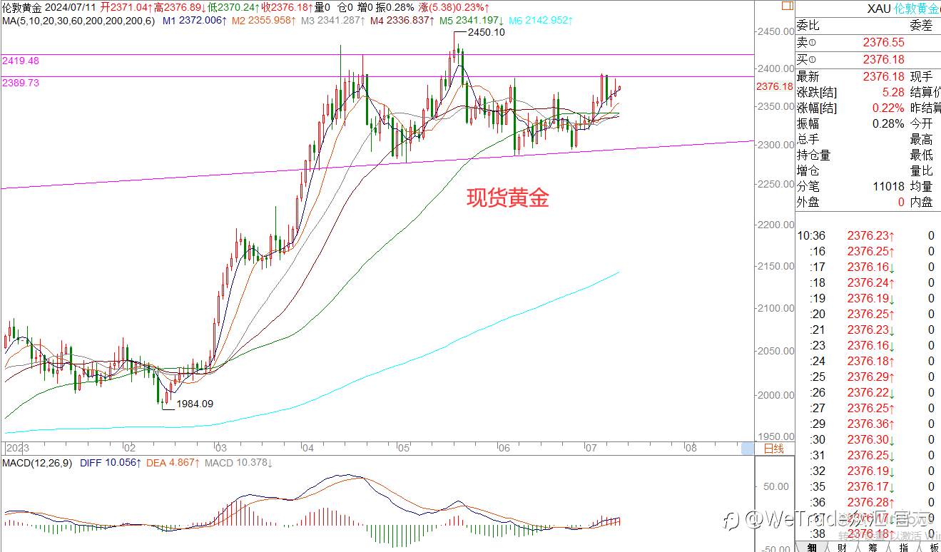 WeTrade 每日汇评>>王萍-策略分析：非美偏多运行一些