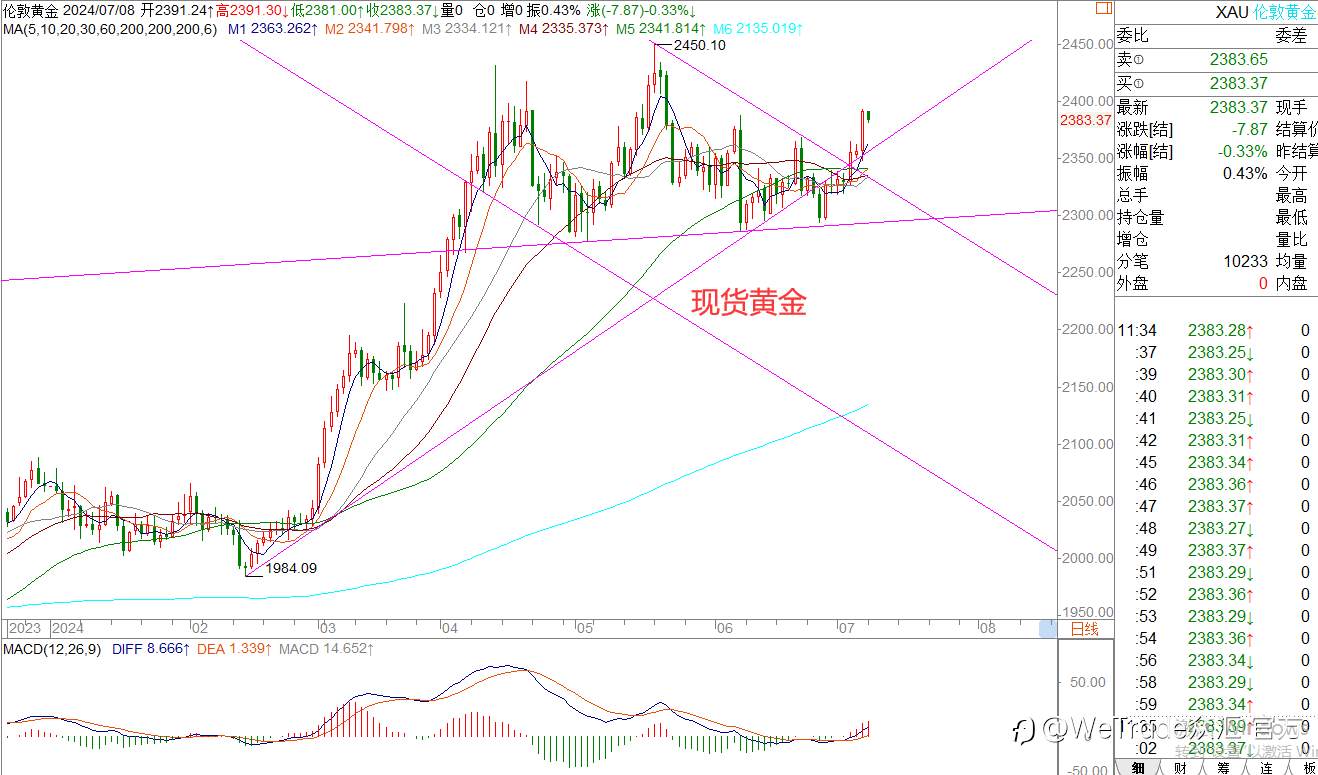 WeTrade 每日汇评>>王萍-策略分析：非美震荡偏多