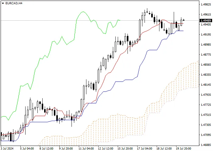 EUR/CAD: ANALISIS INDIKATOR ICHIMOKU