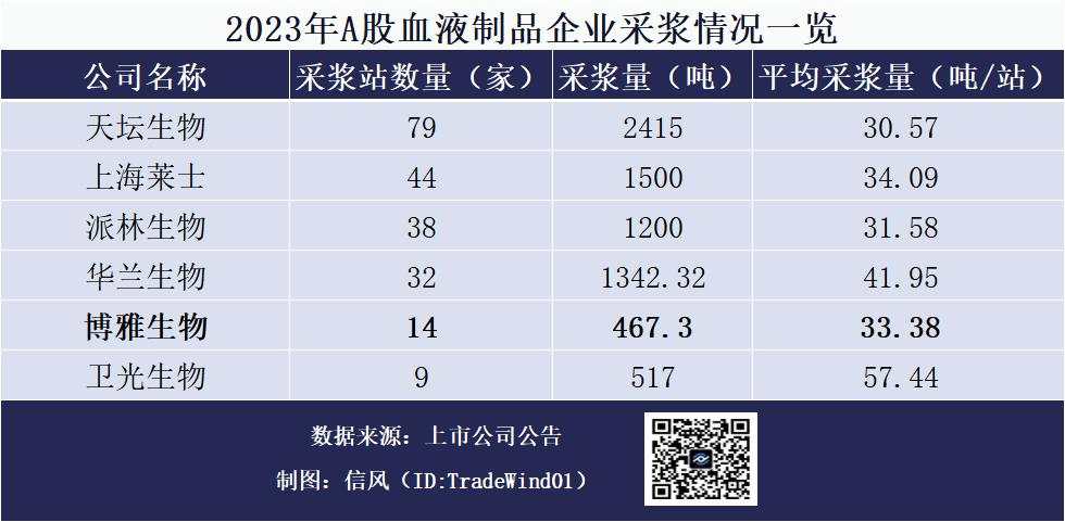 博雅生物18亿收购亏损企业，意在抢滩采浆站