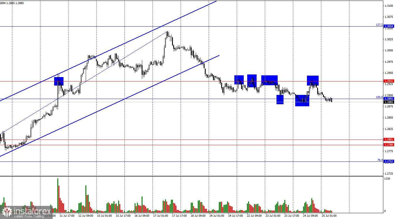 Analisis GBP/USD pada 25 Juli: Perkiraan GDP AS Akan Menguatkan Dolar