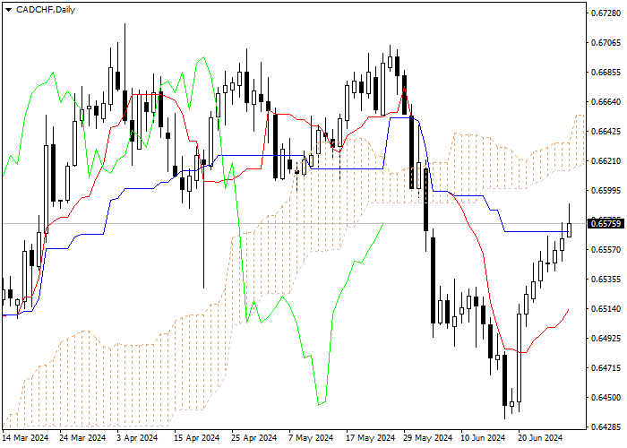CAD/CHF: ANALISIS INDIKATOR ICHIMOKU
