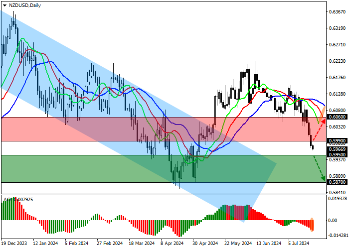NZD/USD: DỮ LIỆU THƯƠNG MẠI NGOẠI TỆ LẠI GÂY ÁP LỰC LÊN ĐÔ LA NEW ZEALAND