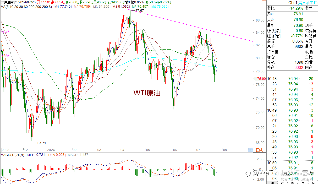 WeTrade 每日汇评>>王萍-策略分析:非美宽幅震荡运行