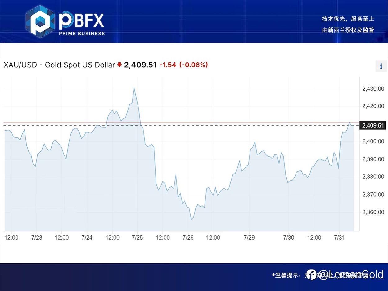 PBFX | PBFX India 黄金上涨1.1%