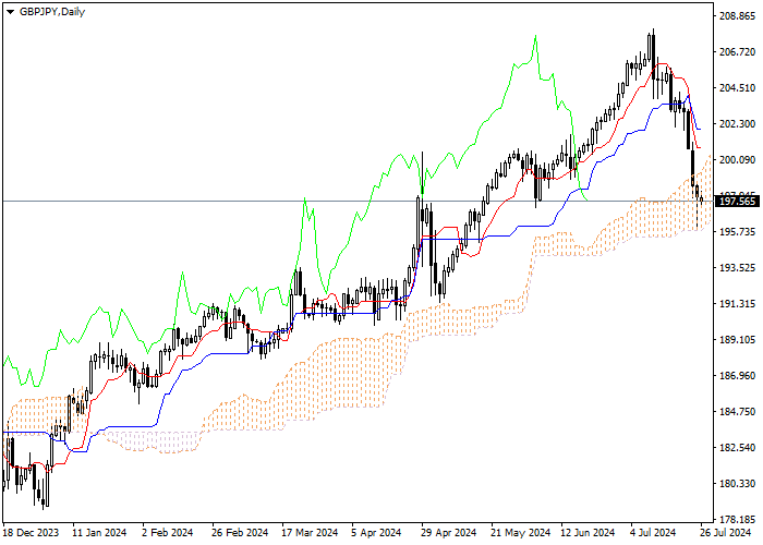 GBP/JPY: PHÂN TÍCH CHỈ SỐ ICHIMOKU