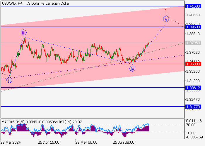 USD/CAD: PHÂN TÍCH SÓNG
