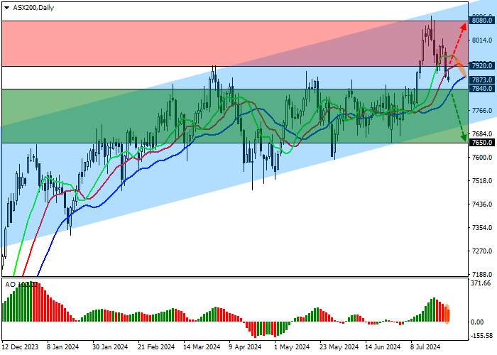 ASX 200: AUSTRALIAN BOND MARKET CORRECTS UPWARDS