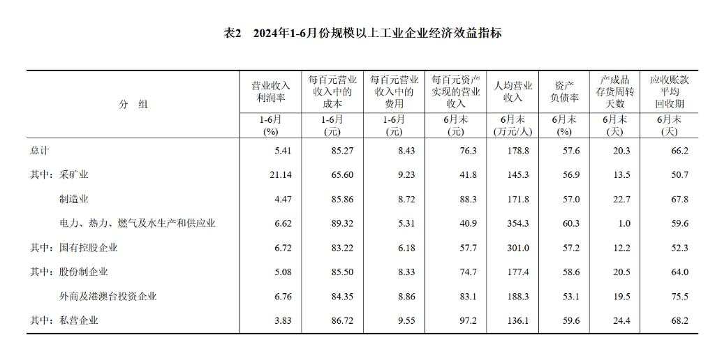 中国6月规模以上工业企业利润同比升至3.6%，上半年有色冶炼利润同比增78.2%，汽车增10.7%