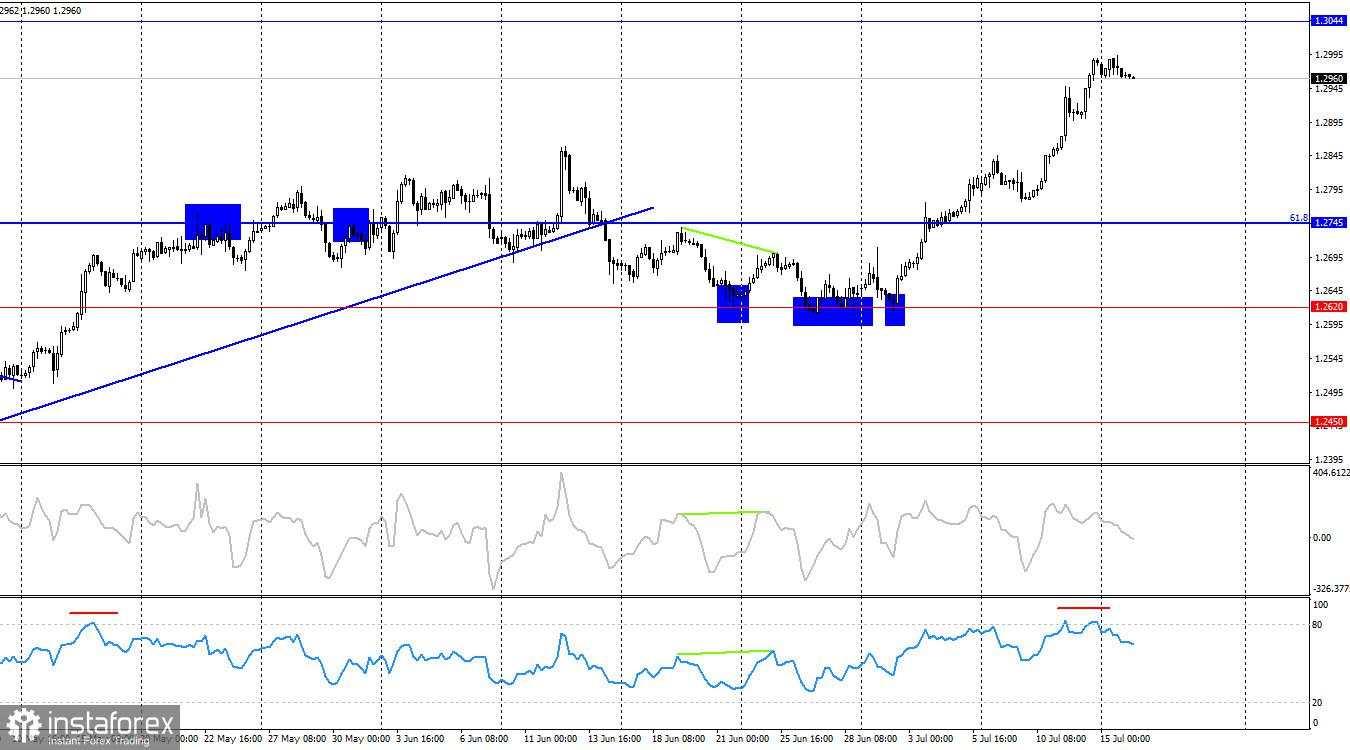 GBP/USD. 16 Juli. Jerome Powell puas dengan kemajuan dalam inflasi