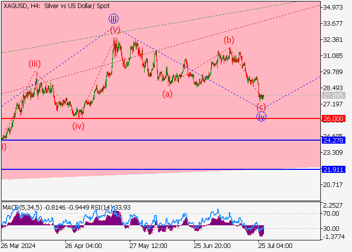 XAG/USD: PHÂN TÍCH SÓNG