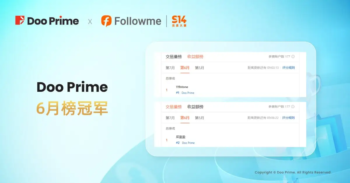 精彩活动 | FOLLOWME S14 交易大赛收官，Doo Prime 选手收益率超 1,400%！