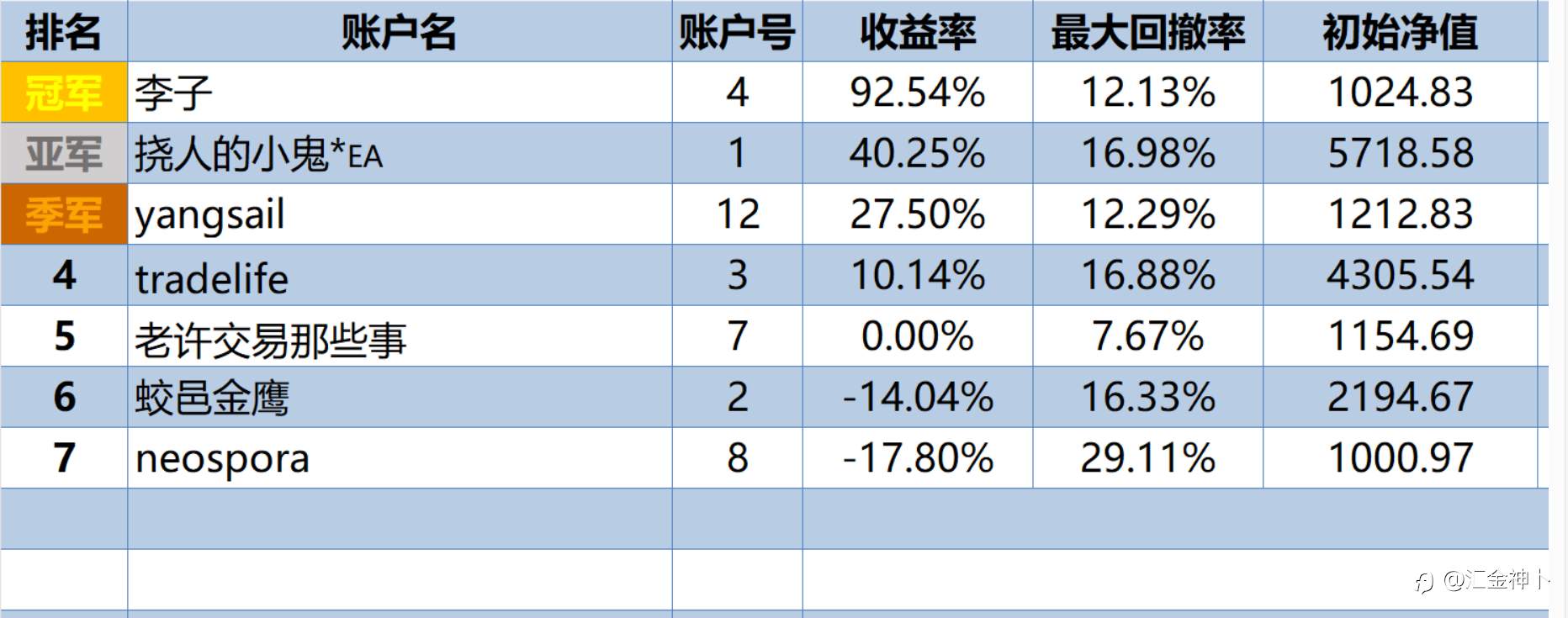 由一年期挑战赛谈资金管理策略:梭哈还是细水长流