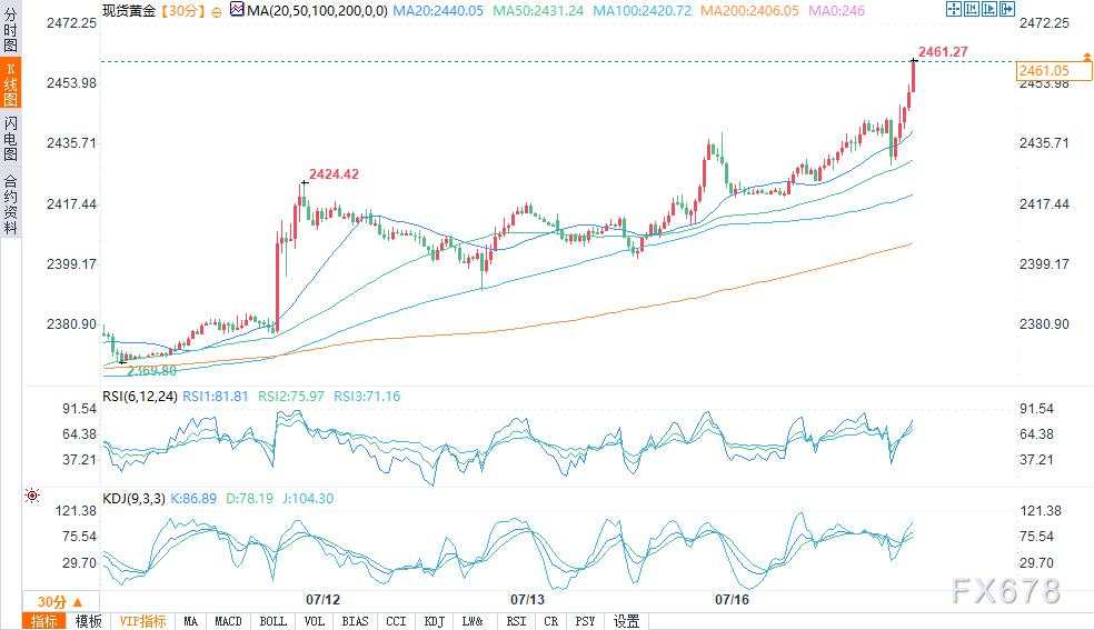 黄金多头大展拳脚，盘中超2460再创历史新高