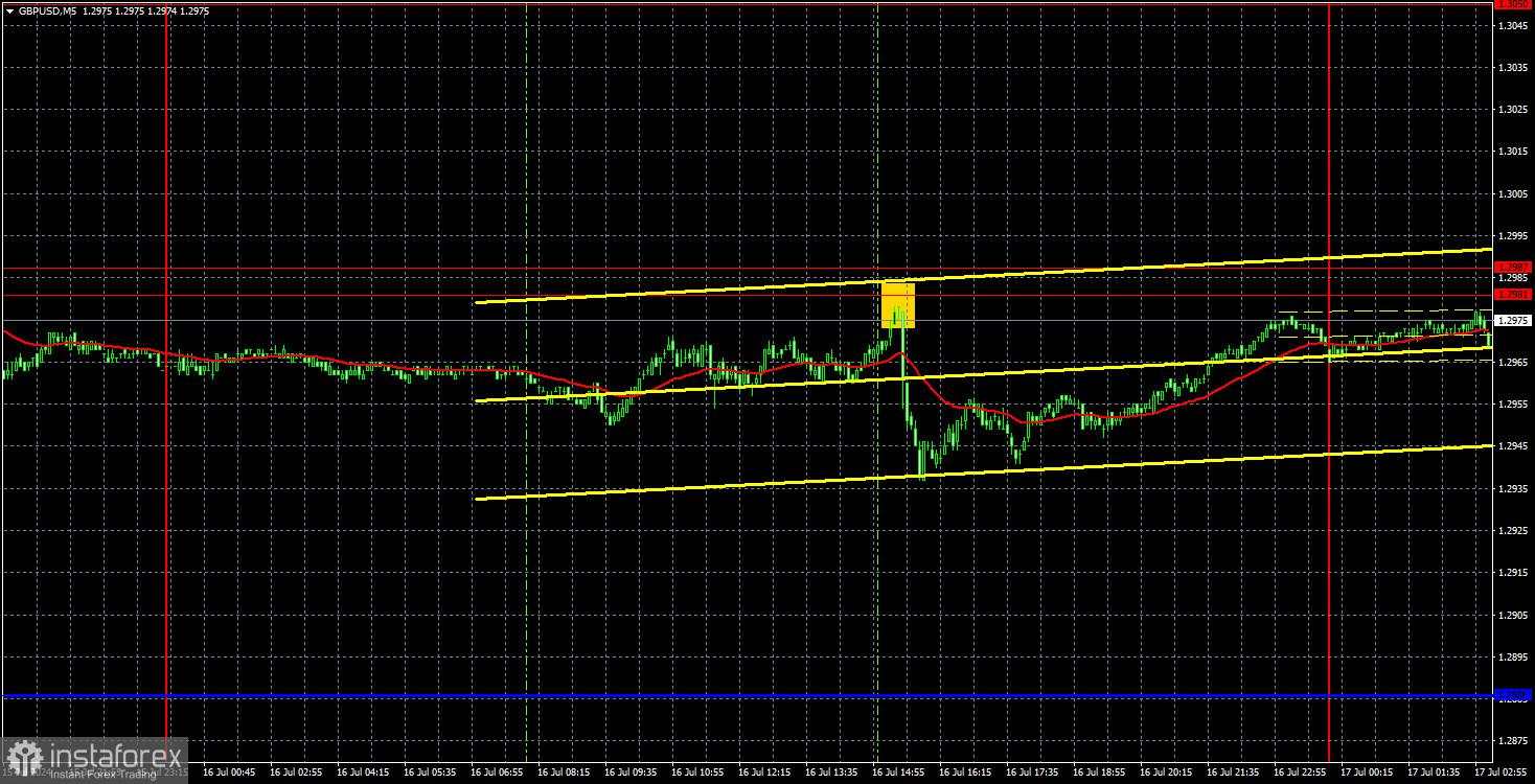 Prospek GBP/USD pada 17 Juli: Laporan inflasi tidak akan membantu dolar